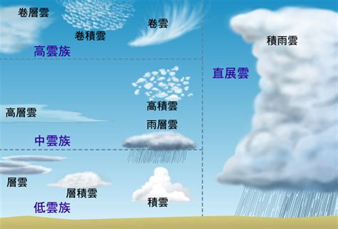 積雨雲特徵|低雲族